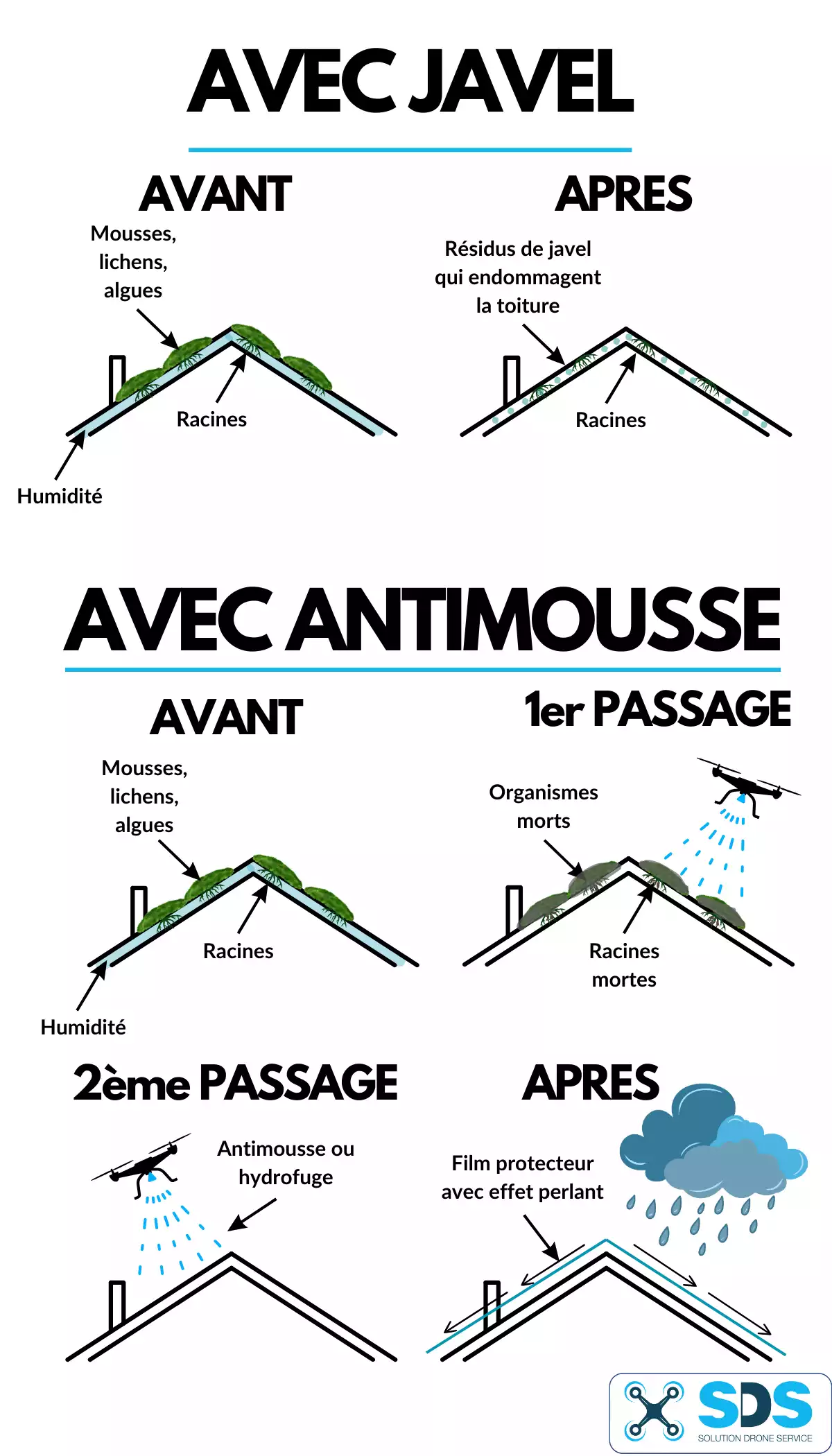 Solution Drone Service | Nettoyer une façade à la javel : danger ou bonne idée ? AVEC JAVEL 1 min