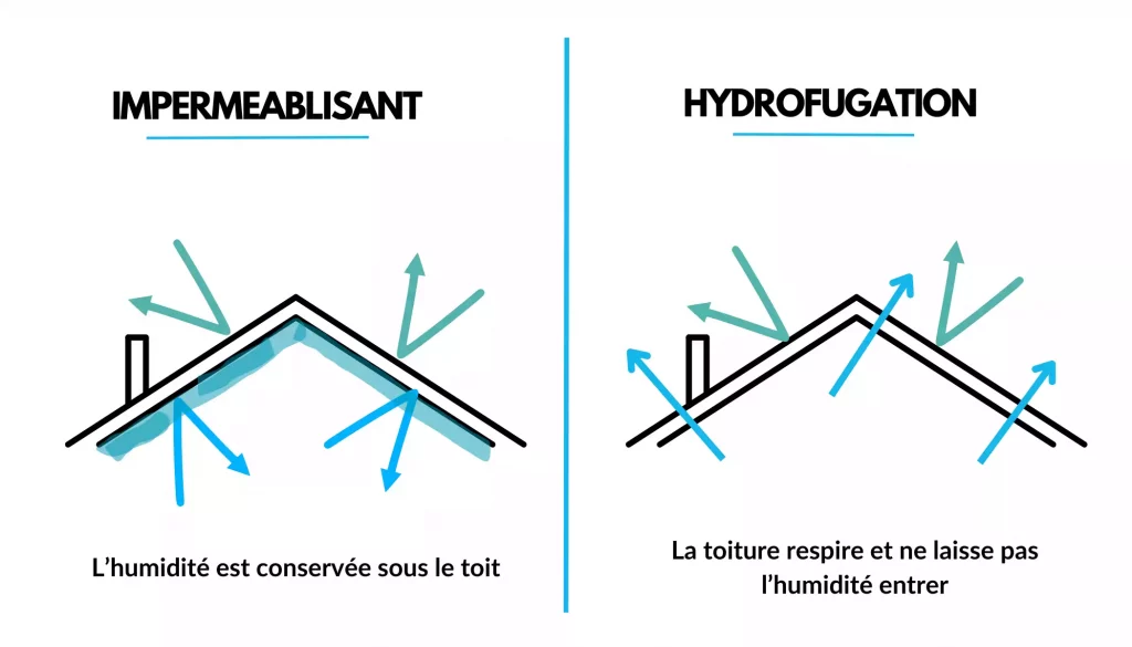 La différence entre une toiture imperméabilisée et une toiture hydrofugée.